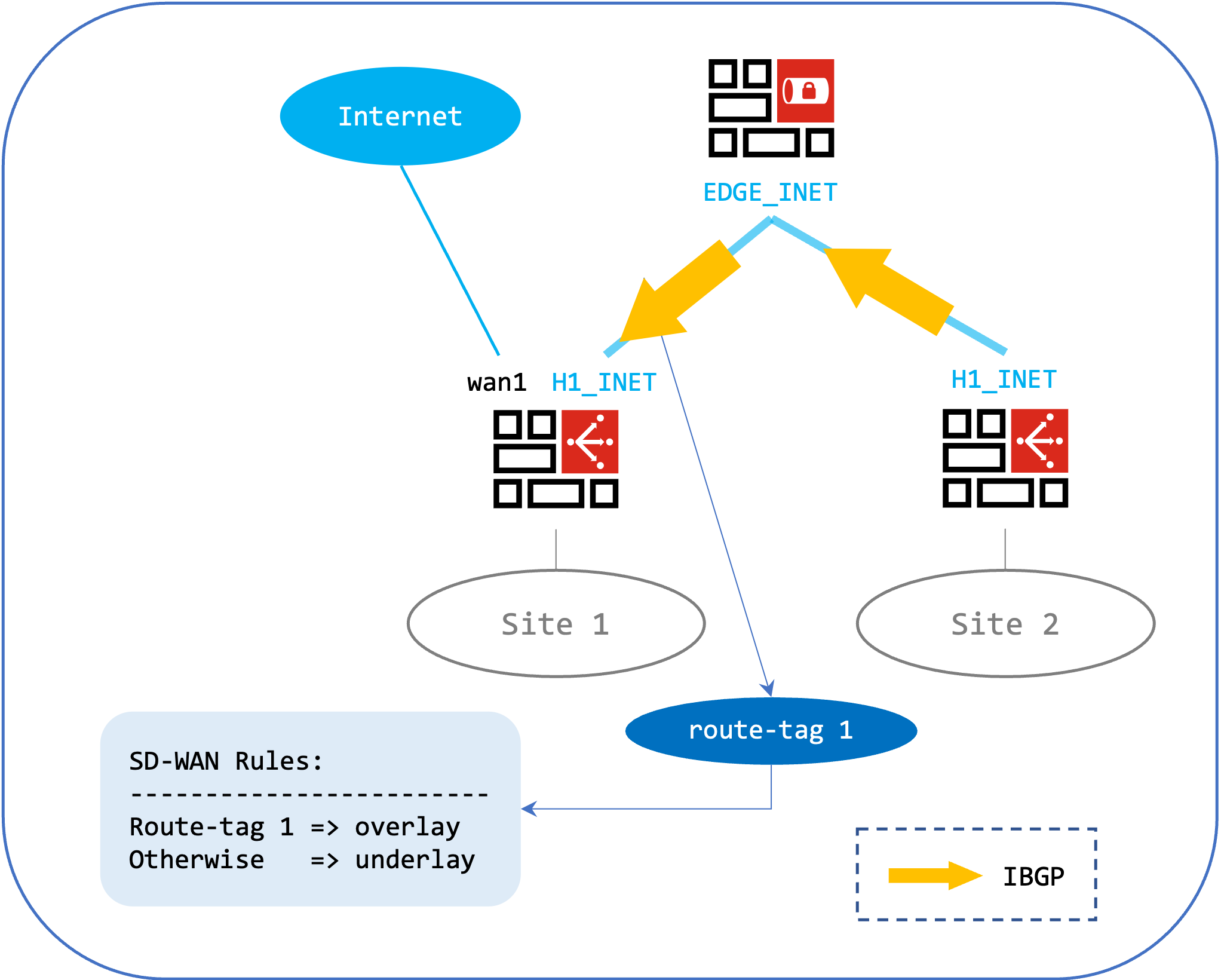 Inability to summarize LAN subnets | FortiGate / FortiOS 7.6.0 ...
