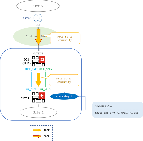 Fortios Examples Practical example | FortiGate / FortiOS 7.6.0 | Fortinet Document Library