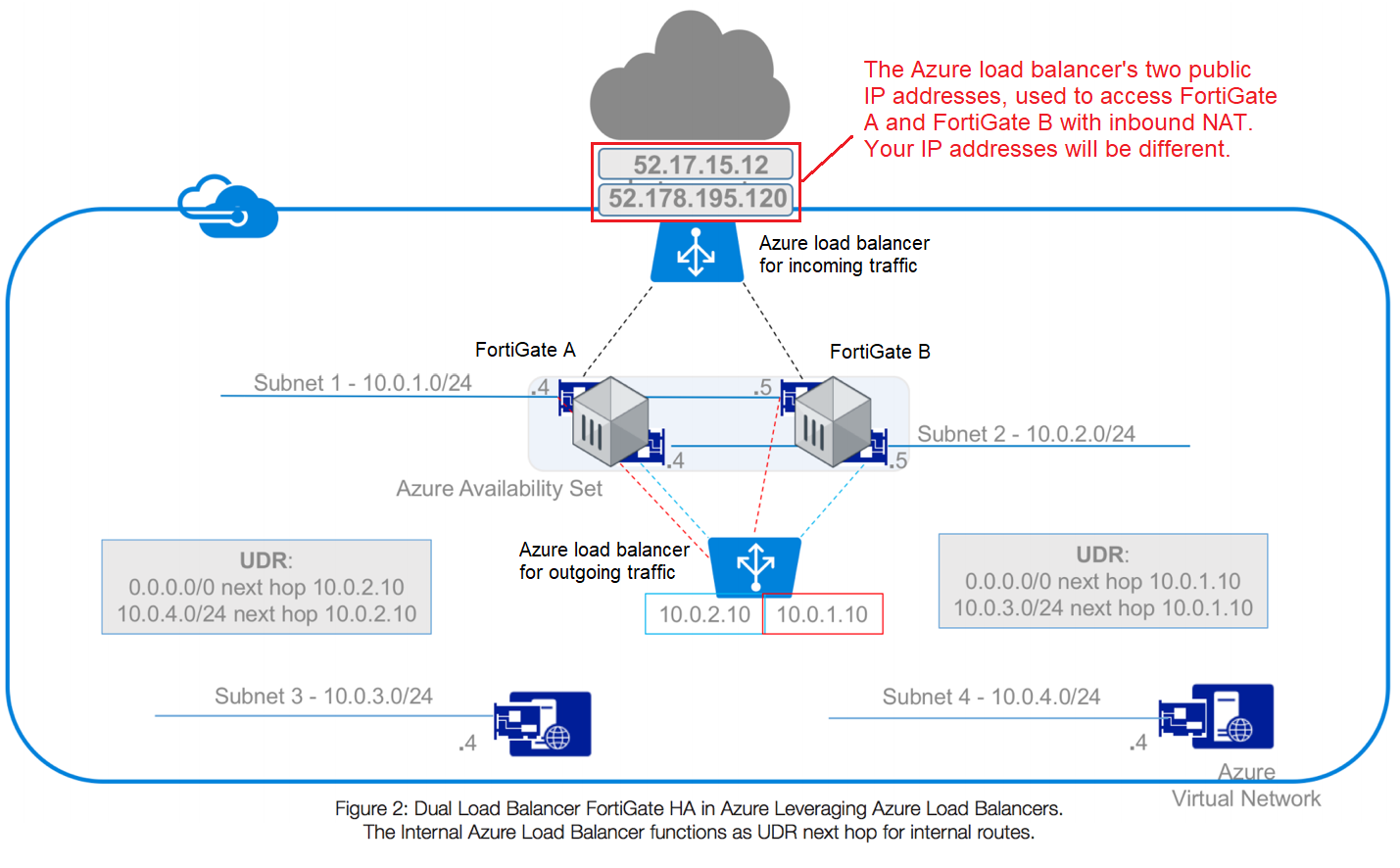 fortigate cloud