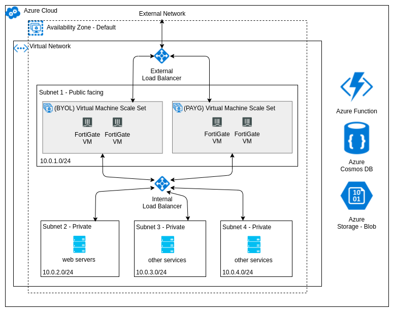 azure cloud deployment architecture