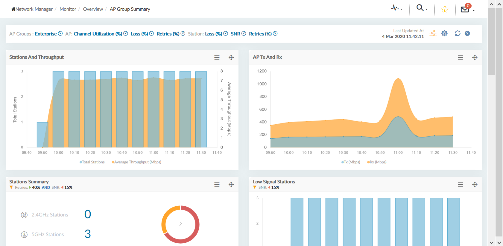AP Group Summary The AP Group Summary dashboard.