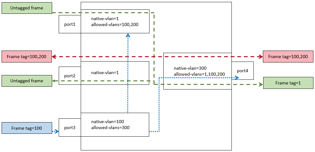 Forti Stack Example 2 | FortiSwitch 7.2.10 | Fortinet Document Library