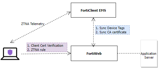 Zero Trust Network Access (ZTNA) | FortiWeb 7.4.6 | Fortinet Document ...