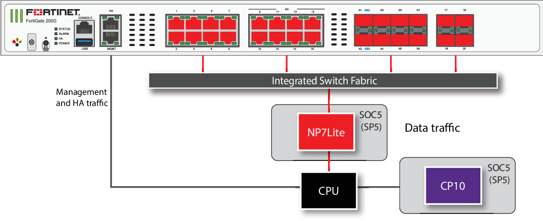 FortiGate 200G and 201G fast path architecture | FortiGate / FortiOS 7. ...