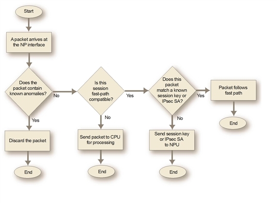 Packet Flow Offortigate NP hardware acceleration alters packet flow | FortiGate / FortiOS 7.4.5 ...