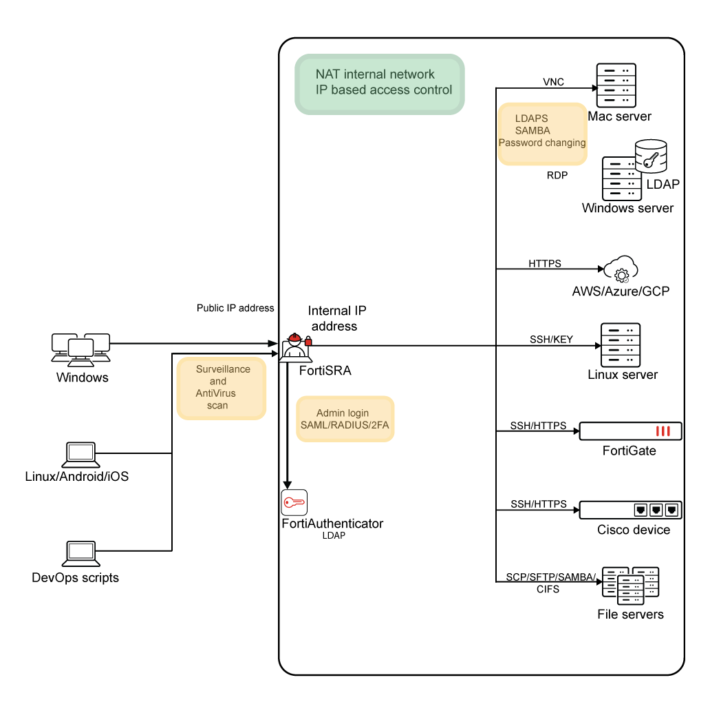 Introduction | FortiSRA 1.4.0 | Fortinet Document Library