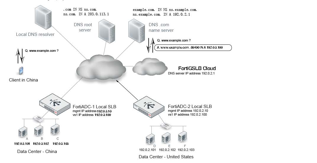 Forist Streaming Gui Dashboard | FortiGSLB 23.1.0