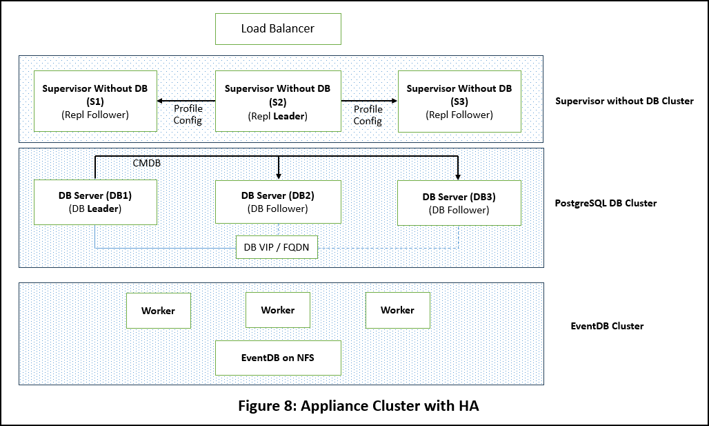 High Availability Operations | FortiSIEM 7.4.0 | Fortinet Document Library