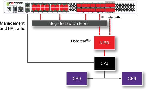 FortiGate 600F and 601F fast path architecture | FortiGate / FortiOS 7. ...