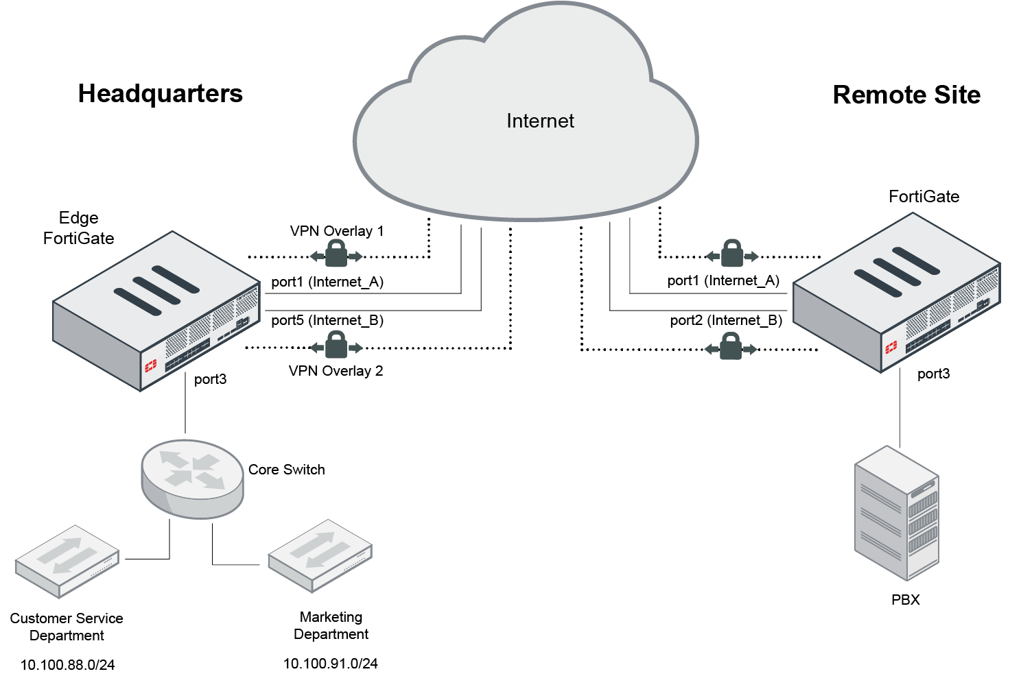 Network topology