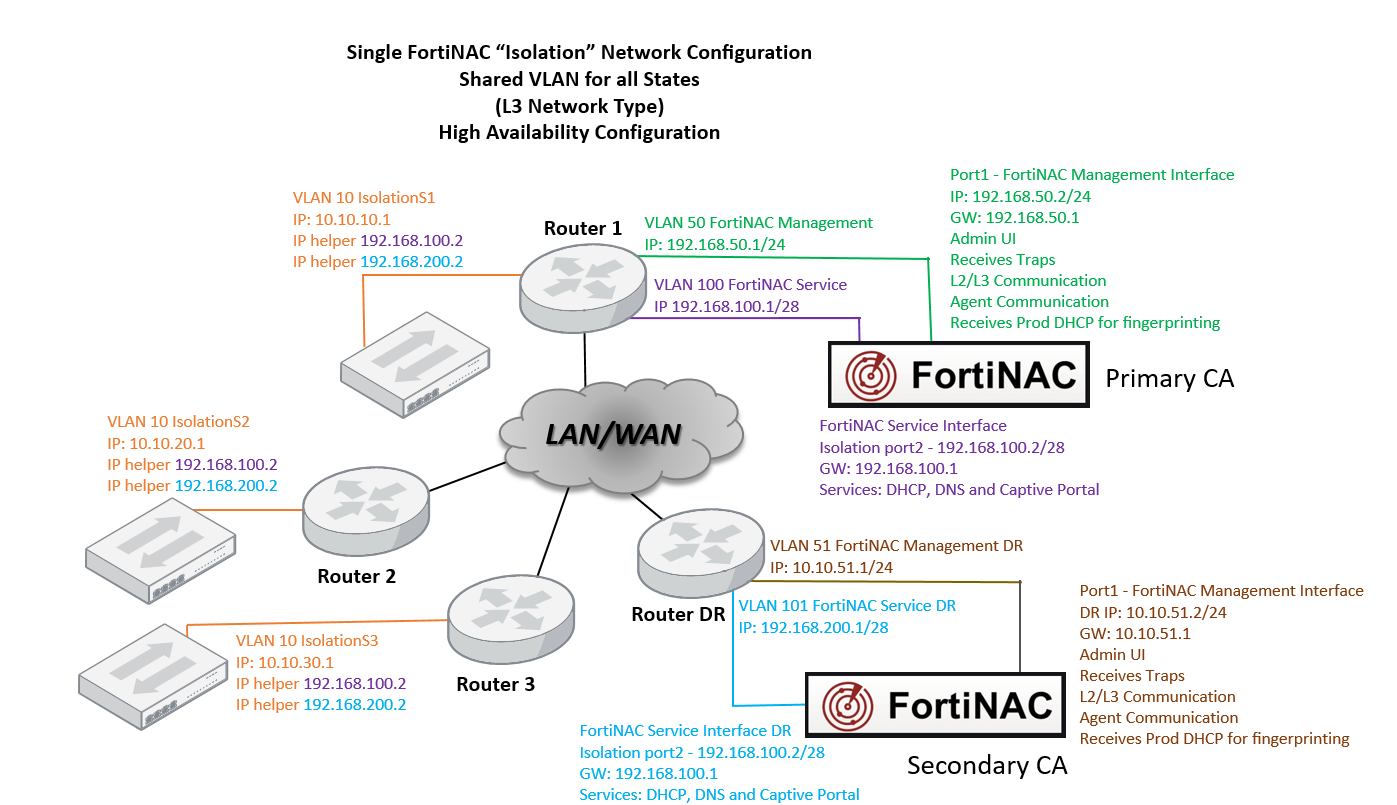 FortiNAC “Isolation” VLANs | FortiNAC-F 7.6.0 | Fortinet Document Library