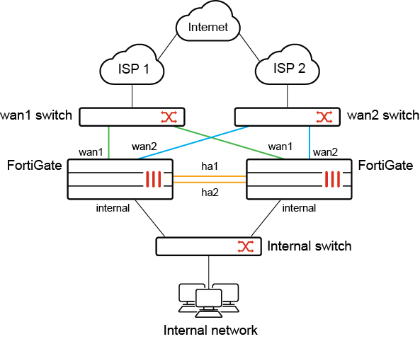 SD-WAN with FGCP HA | FortiGate / FortiOS 7.4.0
