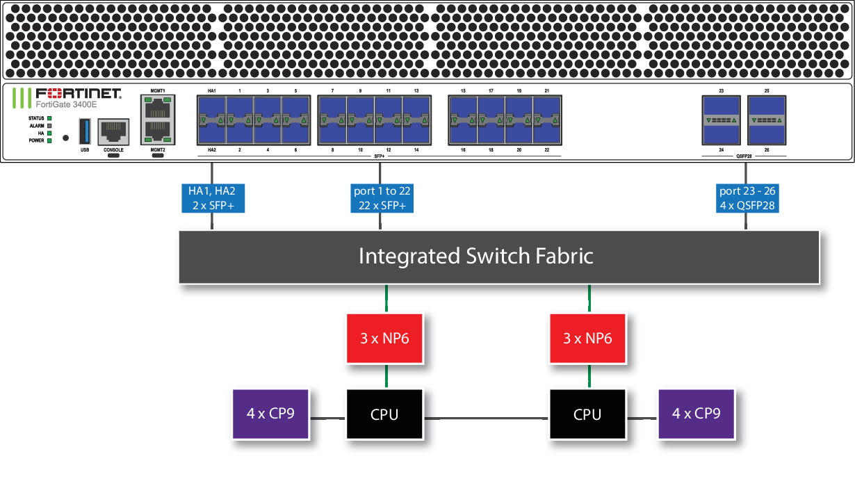 Sfp порт vlan