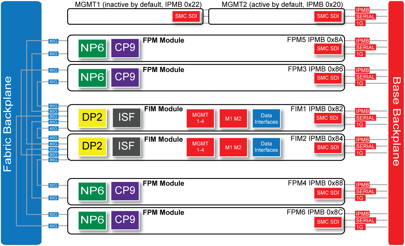 Hardware Acceleration FortiGate / FortiOS 6.0.14 Documentation Library