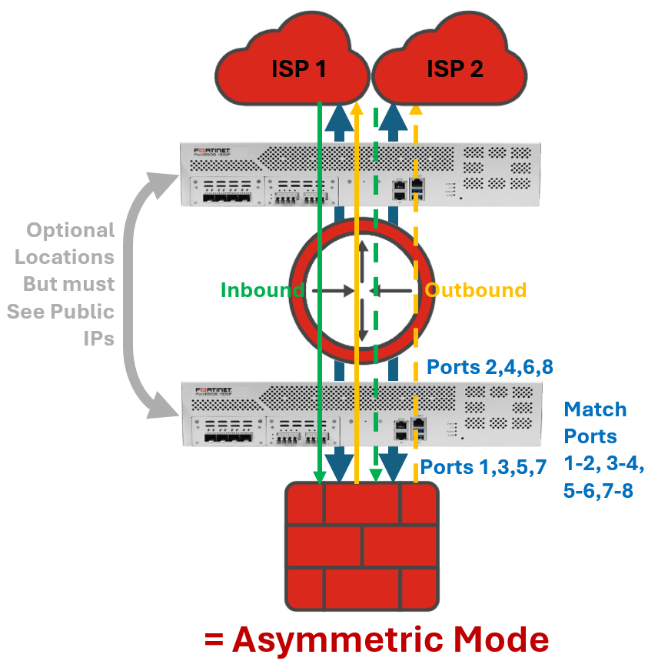 Understanding FortiDDoS Asymmetric Mode | FortiDDoS-F 7.0.4