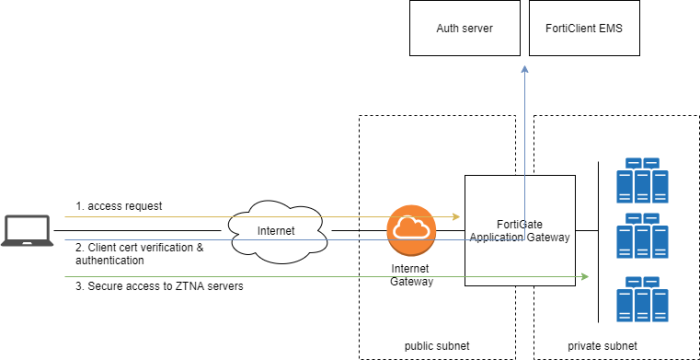 Traffic flow | FortiGate Public Cloud 7.2.3