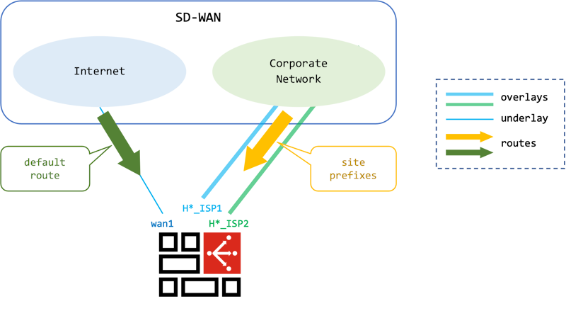 Inter Routing Fortinet Default route through underlay | FortiGate / FortiOS 7.2.0 | Fortinet ...