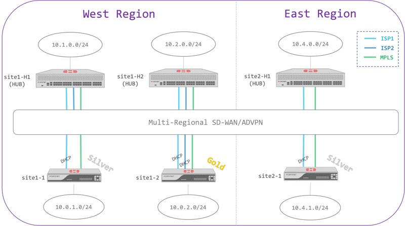 Fortios Examples Example project | FortiGate / FortiOS 7.2.0 | Fortinet Document Library