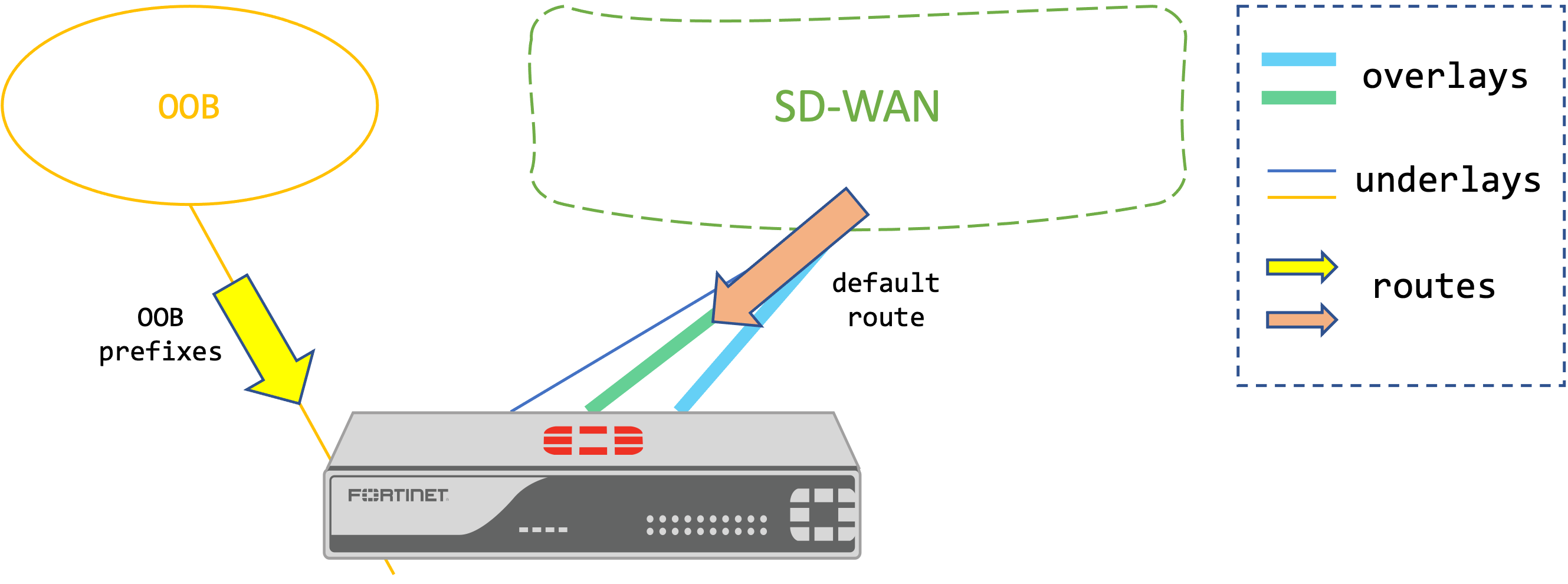 SD-WAN Deployment for MSSPs | FortiGate / FortiOS 6.4.0 | Fortinet  Documentation Library