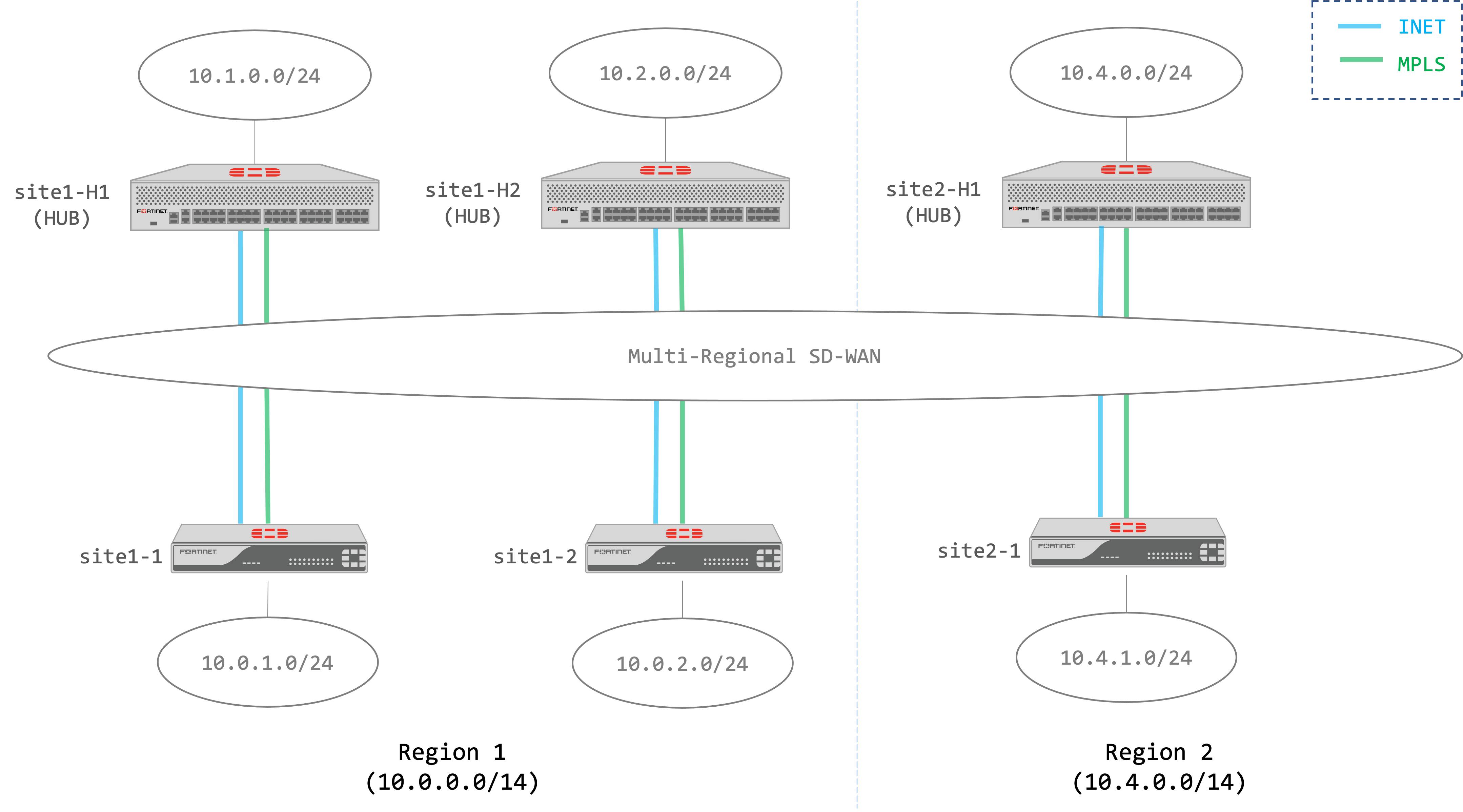 SD-WAN Deployment for MSSPs | FortiGate / FortiOS 6.4.0 | Fortinet  Documentation Library