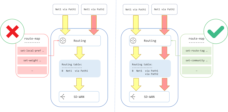 BGP routing | FortiGate / FortiOS 7.2.0 | Fortinet Document Library