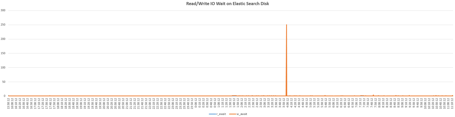 Read/Write IO Wait Graph for ElasticSearch for single FSR Node