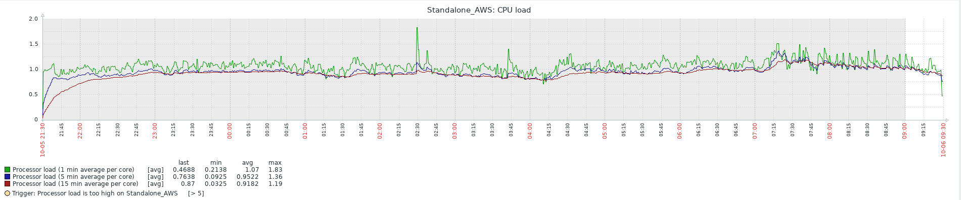 CPU Load Average Utilization Graph for single FSR Node