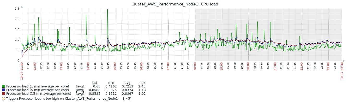 CPU Load Average Utilization Graph for the HA active-active cluster of two FSR Nodes