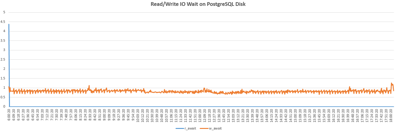 Read/Write IO Wait Graph for PostgreSQL for the HA active-active cluster of two FSR Nodes
