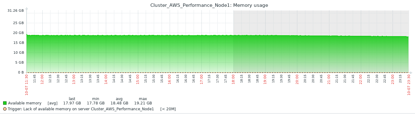 Memory Utilization Graph for the HA active-active cluster of two FSR Nodes