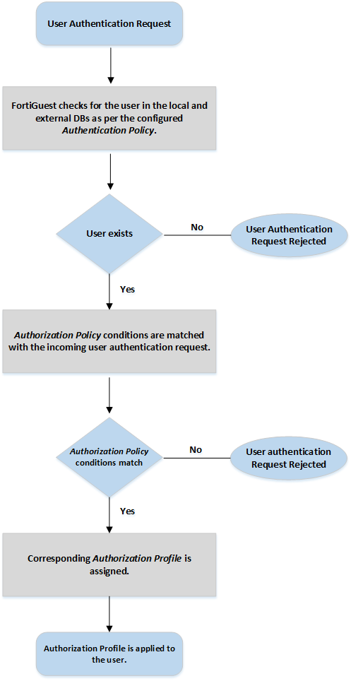 Local and External Authentication | FortiGuest 2.0.0 | Fortinet ...