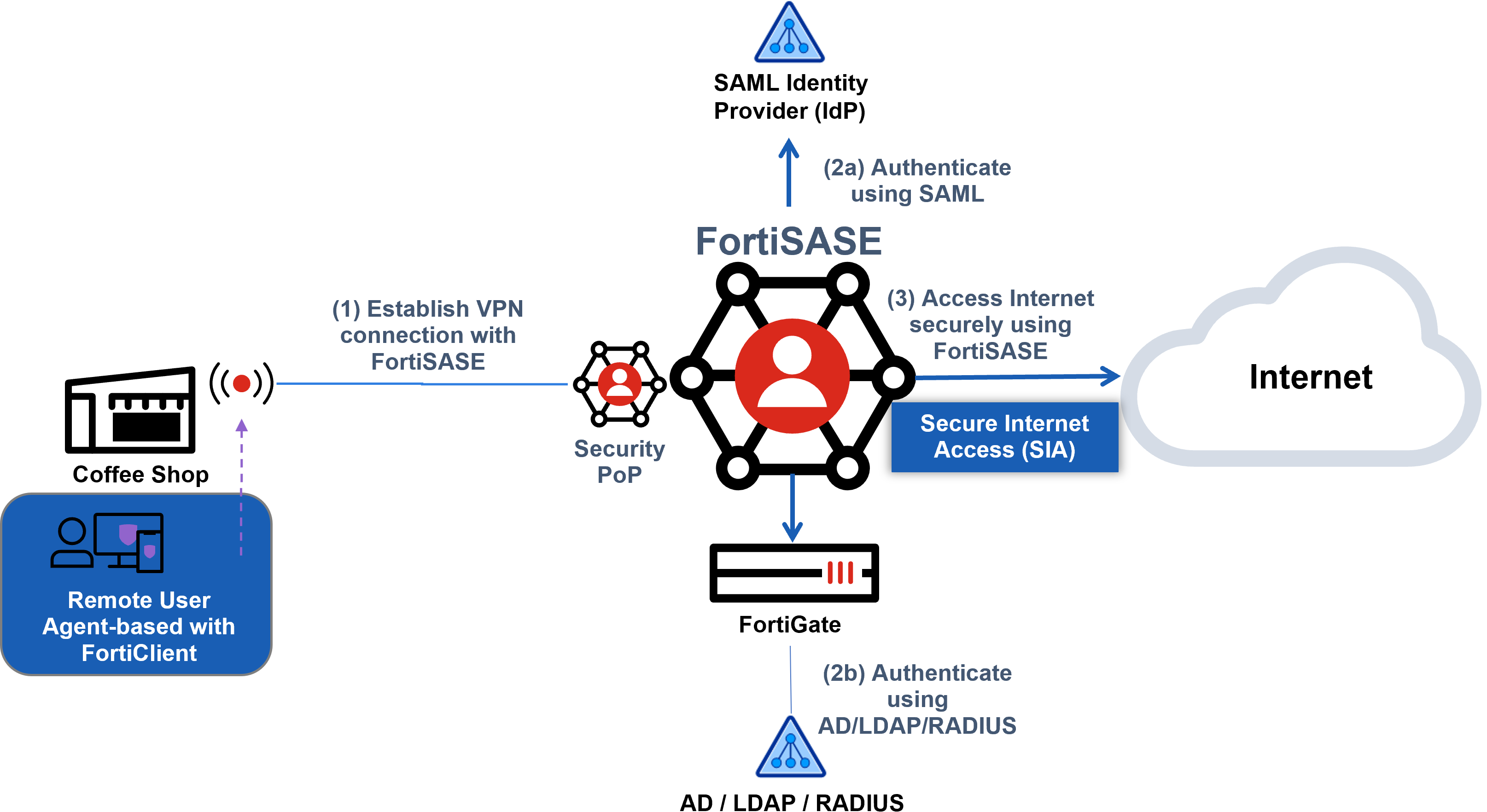 Deployment overview | FortiSASE | Fortinet Document Library