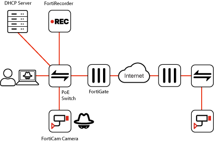 Deployment topology | FortiRecorder 7.2.5 | Fortinet Document Library