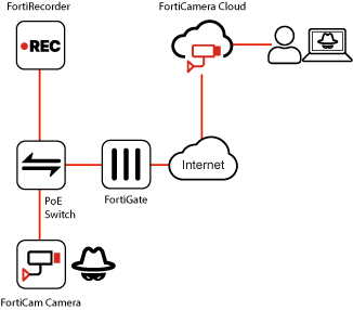 Deployment topology | FortiRecorder 7.2.5 | Fortinet Document Library