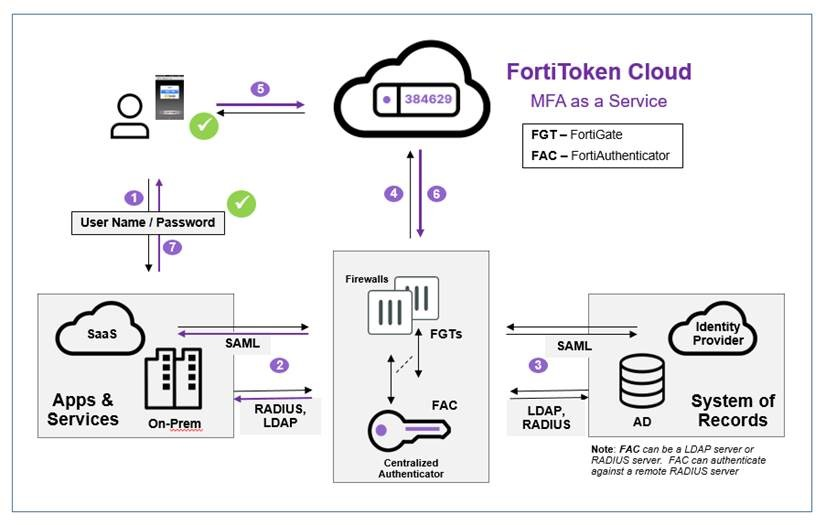 Architecture | FortiToken Cloud 23.1.a