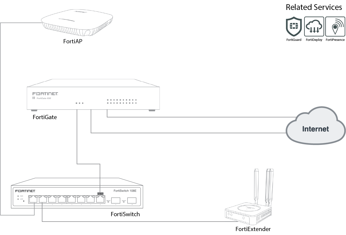 SD-Branch Retail Playbook | FortiGate / FortiOS 6.4.0 | Fortinet  Documentation Library