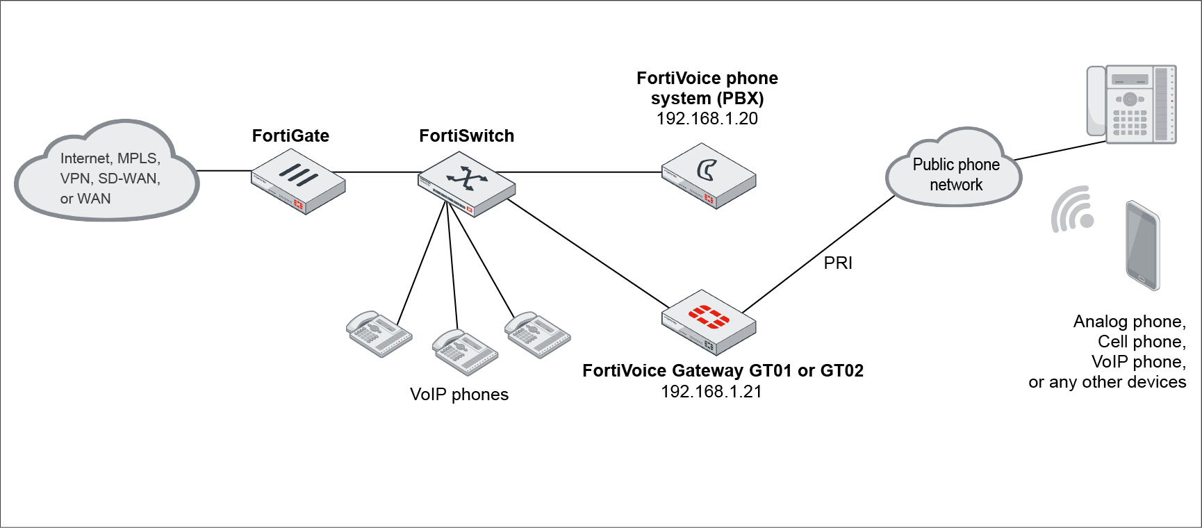 Topology FortiVoice 6.4.10 Document Library