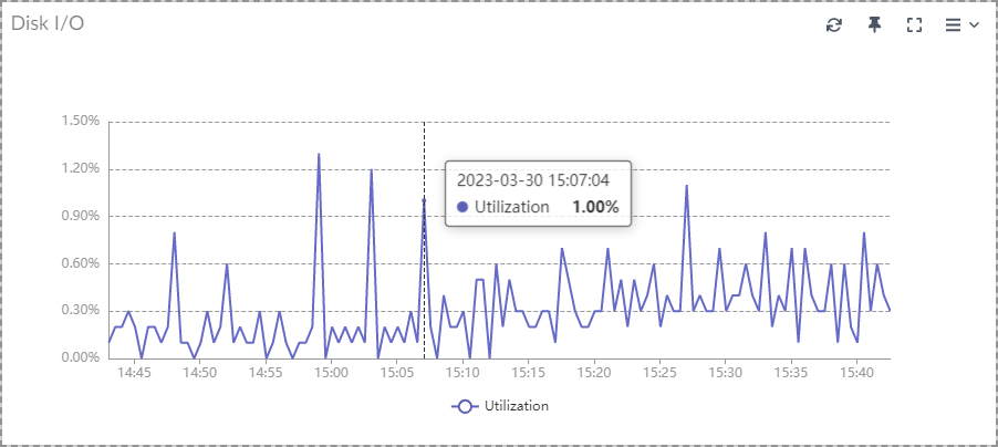 Disk I/O widget | FortiAnalyzer 8.0.2 | Fortinet Document Library