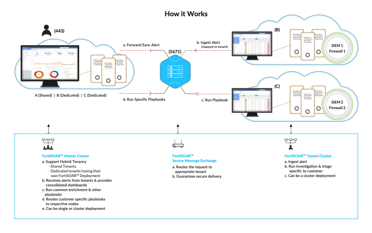 Architecture of the FortiSOAR Distributed Multi-Tenancy Model