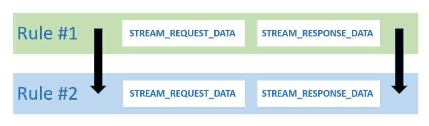 Using Stream scripting | FortiADC 7.4.4 | Fortinet Document Library