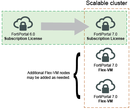 Licensing | FortiPortal 7.2.2 | Fortinet Document Library