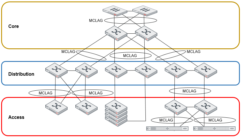 Design overview | FortiSwitch 7.6.0 | Fortinet Document Library