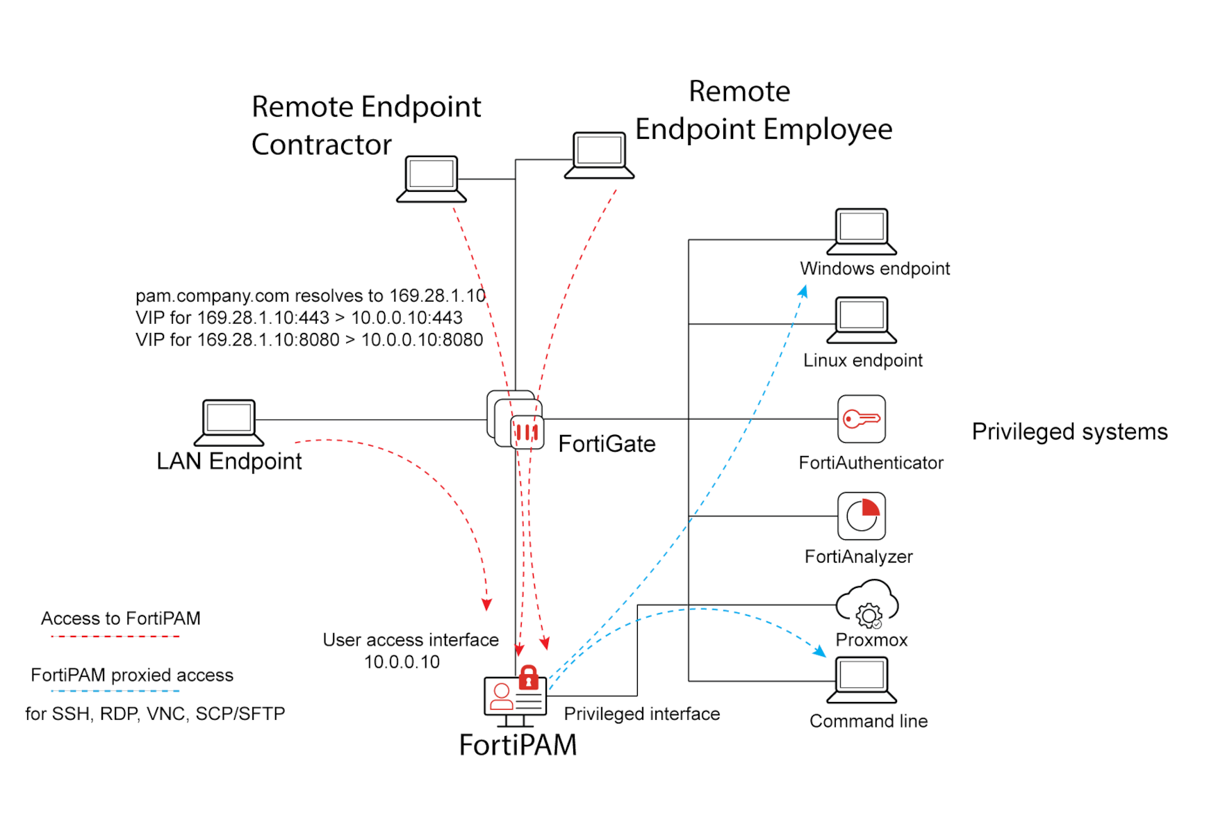 FortiPAM designs | FortiPAM 1.7.0 | Fortinet Document Library