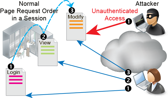 HTTP sessions & security | FortiWeb 7.4.1 | Fortinet Document Library