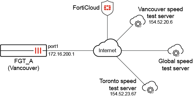 Speed test examples | FortiGate / FortiOS 7.6.2 | Fortinet Document Library