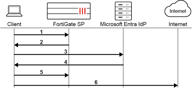 Outbound firewall authentication with Microsoft Entra ID as a SAML IdP ...