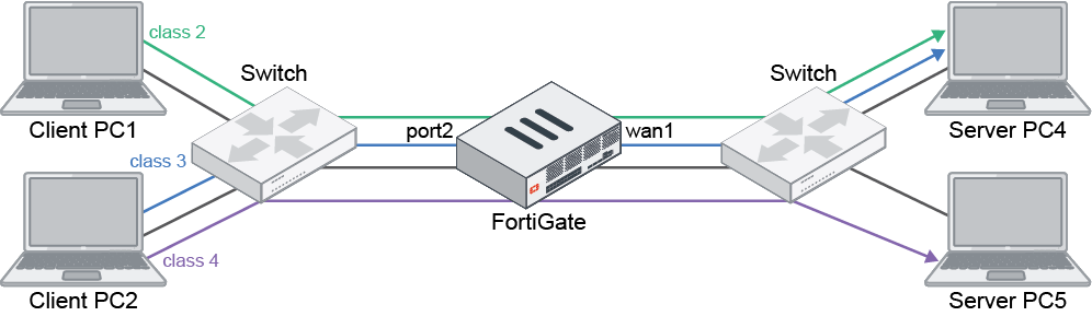 Ingress traffic shaping profile | FortiGate / FortiOS 7.2.8 | Fortinet ...