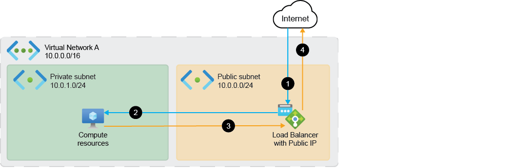 Azure ingress and egress using Load Balancer with public IP Example ...