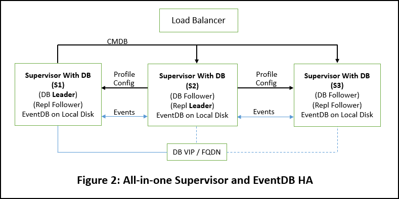 Understanding High Availability (HA) | FortiSIEM 7.3.3 | Fortinet ...