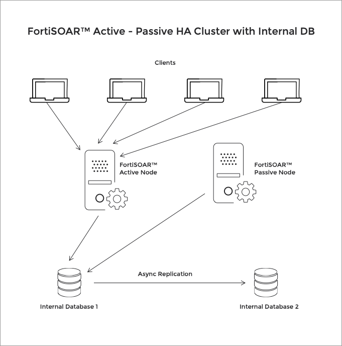 FortiSOAR&trade; with an internal database and an Active/Passive configuration